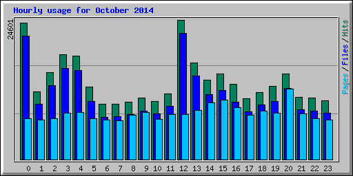 Hourly usage for October 2014