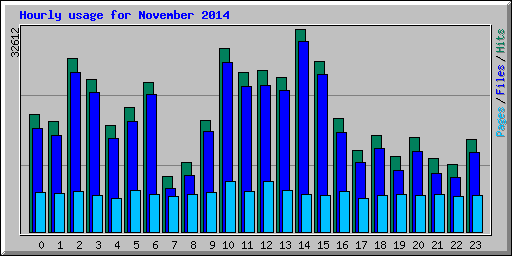 Hourly usage for November 2014