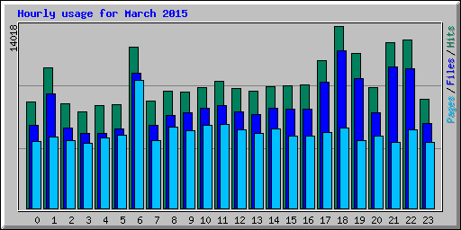 Hourly usage for March 2015