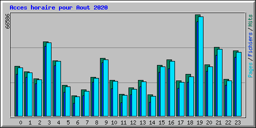 Acces horaire pour Aout 2020