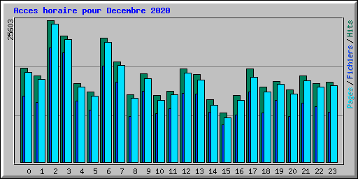 Acces horaire pour Decembre 2020
