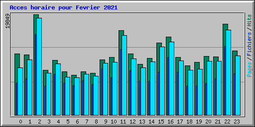 Acces horaire pour Fevrier 2021