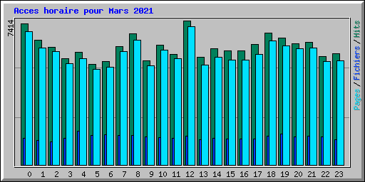 Acces horaire pour Mars 2021