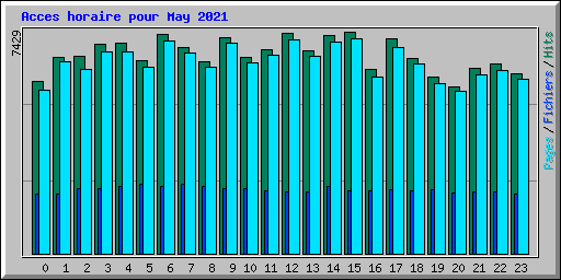 Acces horaire pour May 2021