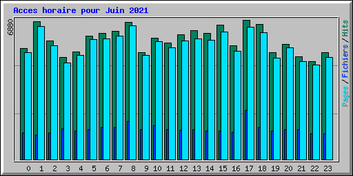 Acces horaire pour Juin 2021