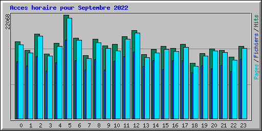 Acces horaire pour Septembre 2022