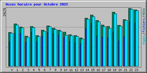 Acces horaire pour Octobre 2022