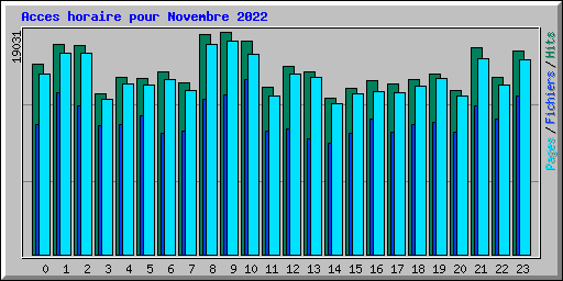 Acces horaire pour Novembre 2022