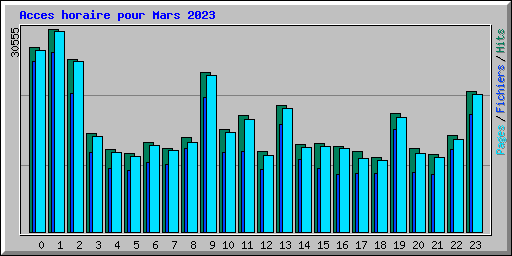 Acces horaire pour Mars 2023