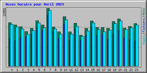 Acces horaire pour Avril 2023