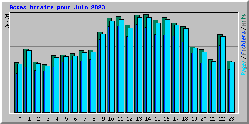 Acces horaire pour Juin 2023