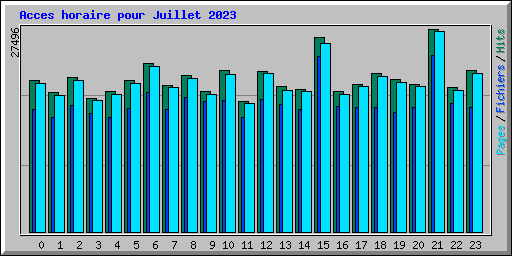 Acces horaire pour Juillet 2023