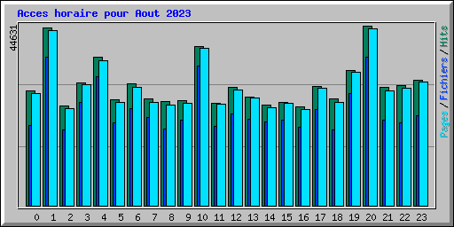 Acces horaire pour Aout 2023