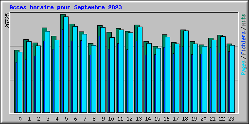 Acces horaire pour Septembre 2023