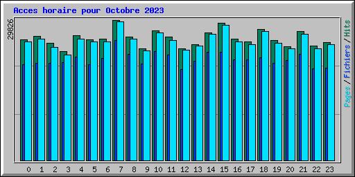 Acces horaire pour Octobre 2023