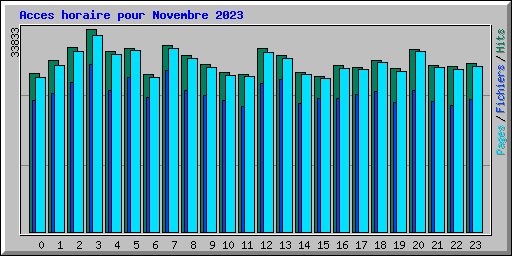 Acces horaire pour Novembre 2023