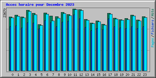 Acces horaire pour Decembre 2023