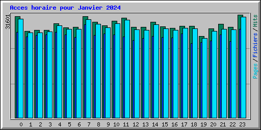 Acces horaire pour Janvier 2024