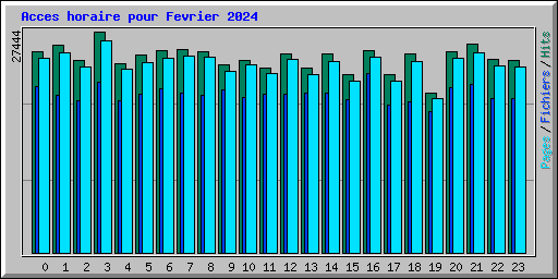 Acces horaire pour Fevrier 2024