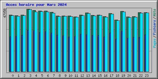 Acces horaire pour Mars 2024