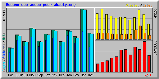 Resume des acces pour akasig.org